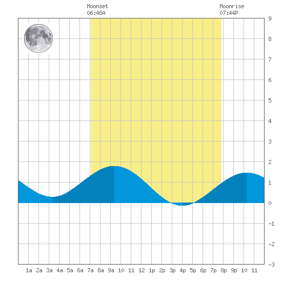 Smathers Beach tide chart for Saturday, April 12, 2025