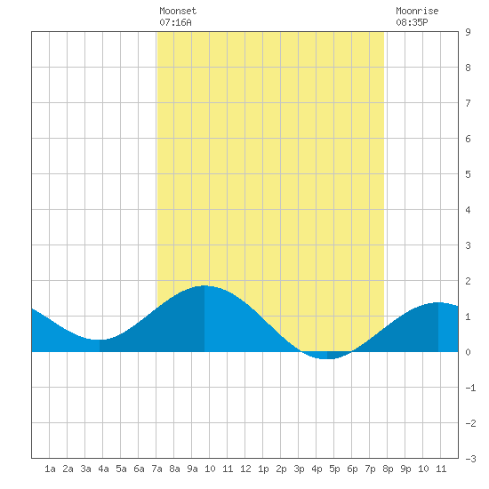 Smathers Beach tide chart for Sunday, April 13, 2025