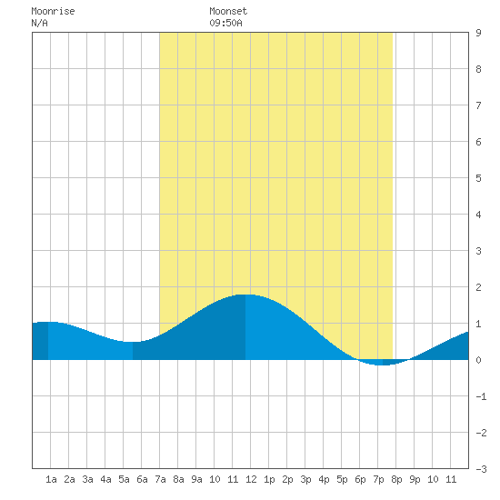 Smathers Beach tide chart for Thursday, April 17, 2025