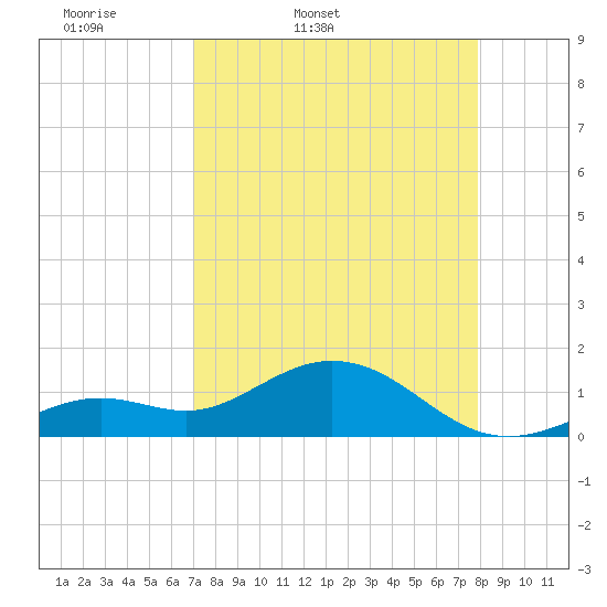 Smathers Beach tide chart for Saturday, April 19, 2025