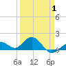 Smathers Beach tide chart for Tuesday, April 1, 2025