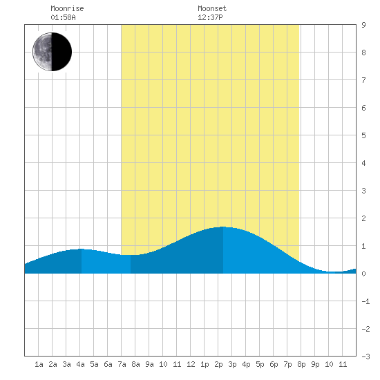 Smathers Beach tide chart for Sunday, April 20, 2025