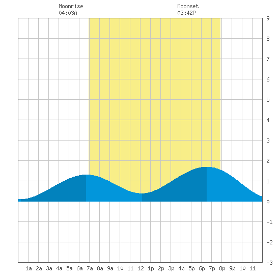 Smathers Beach tide chart for Wednesday, April 23, 2025