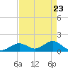 Smathers Beach tide chart for Wednesday, April 23, 2025