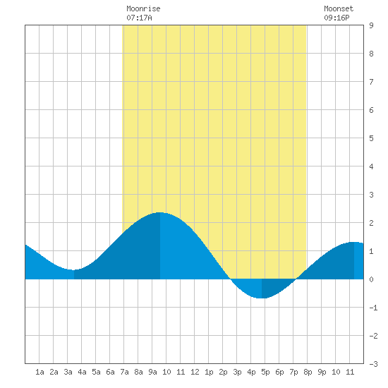 Smathers Beach tide chart for Monday, April 28, 2025