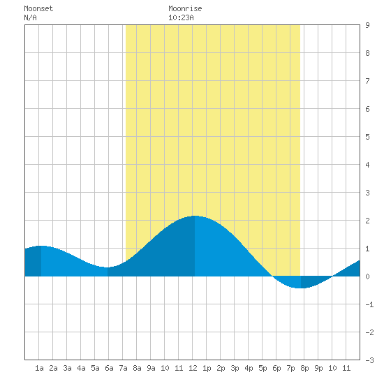Smathers Beach tide chart for Wednesday, April 2, 2025