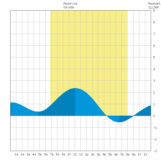 Smathers Beach tide chart for Wednesday, April 30, 2025