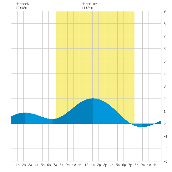 Smathers Beach tide chart for Thursday, April 3, 2025