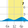 Smathers Beach tide chart for Monday, April 7, 2025