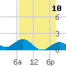Smathers Beach tide chart for Saturday, May 10, 2025