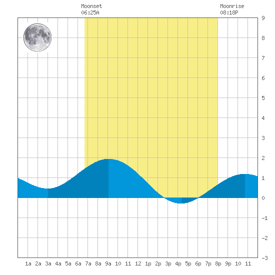 Smathers Beach tide chart for Monday, May 12, 2025