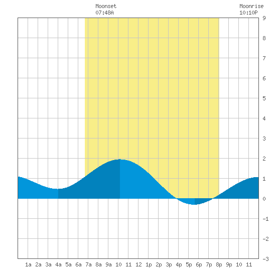 Smathers Beach tide chart for Wednesday, May 14, 2025