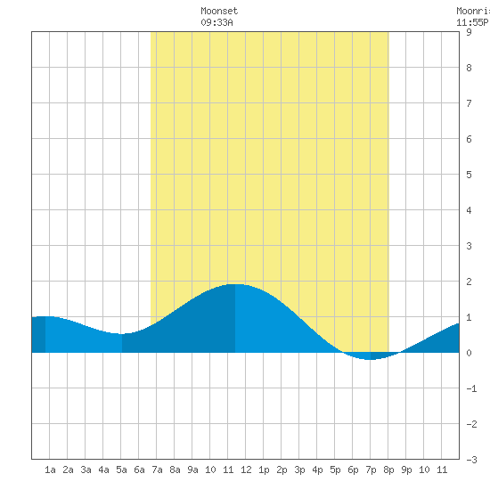 Smathers Beach tide chart for Friday, May 16, 2025