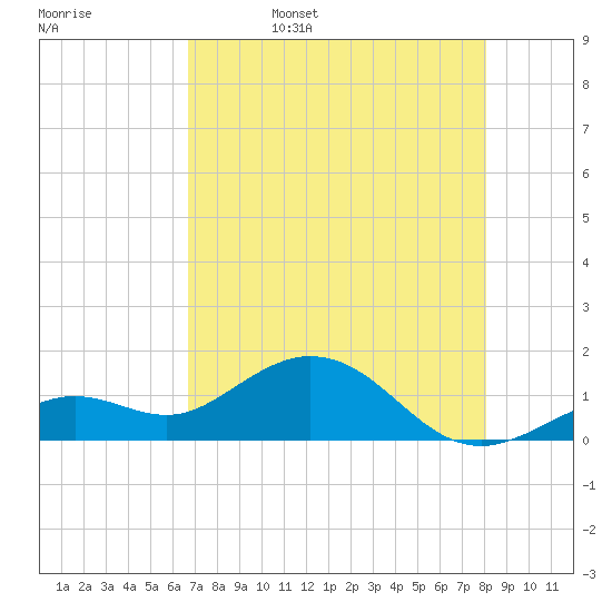 Smathers Beach tide chart for Saturday, May 17, 2025
