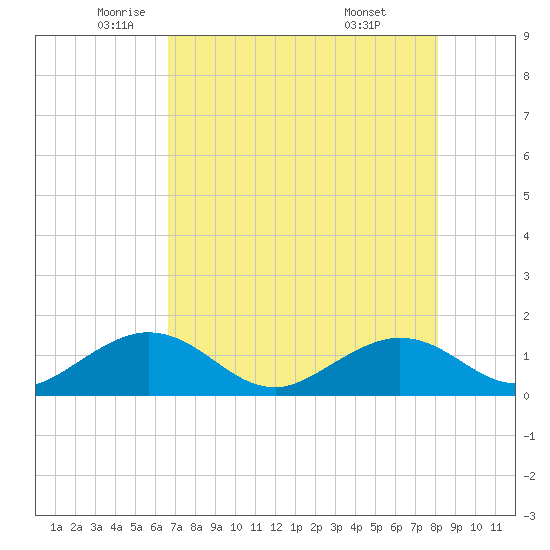 Smathers Beach tide chart for Thursday, May 22, 2025