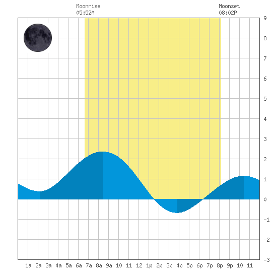 Smathers Beach tide chart for Monday, May 26, 2025