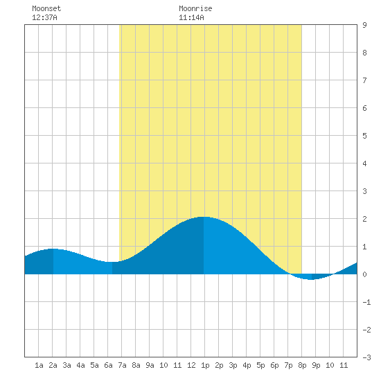 Smathers Beach tide chart for Friday, May 2, 2025