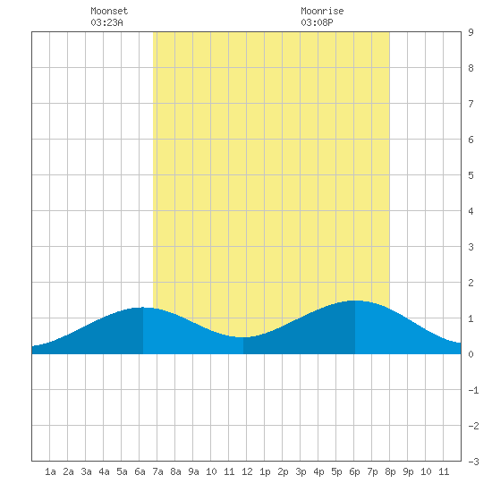 Smathers Beach tide chart for Tuesday, May 6, 2025