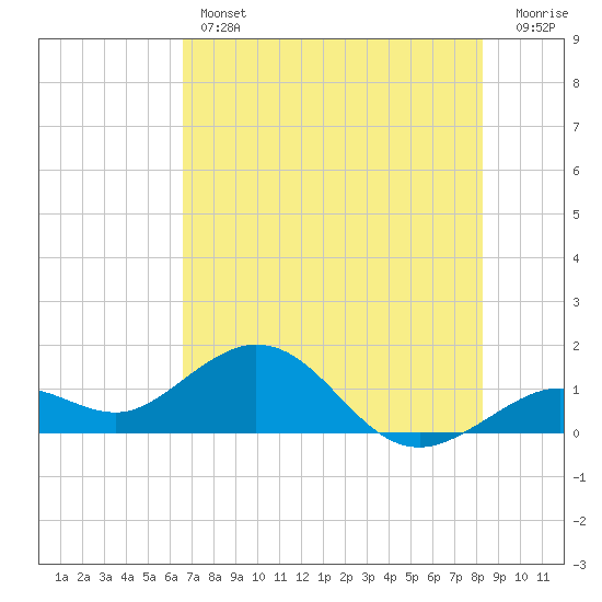 Smathers Beach tide chart for Thursday, June 12, 2025