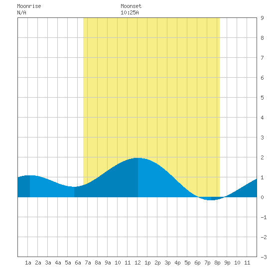 Smathers Beach tide chart for Sunday, June 15, 2025