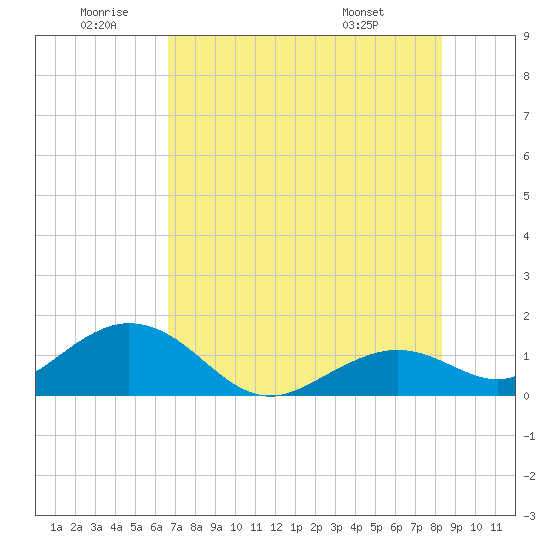 Smathers Beach tide chart for Friday, June 20, 2025