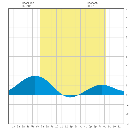 Smathers Beach tide chart for Saturday, June 21, 2025