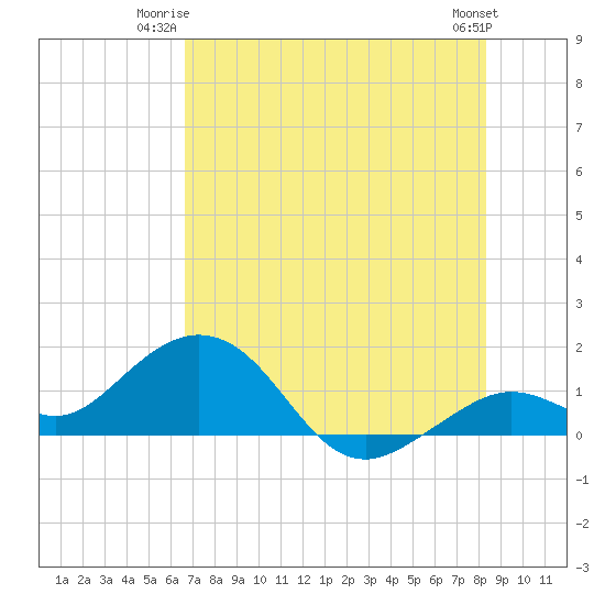 Smathers Beach tide chart for Monday, June 23, 2025