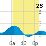 Smathers Beach tide chart for Monday, June 23, 2025