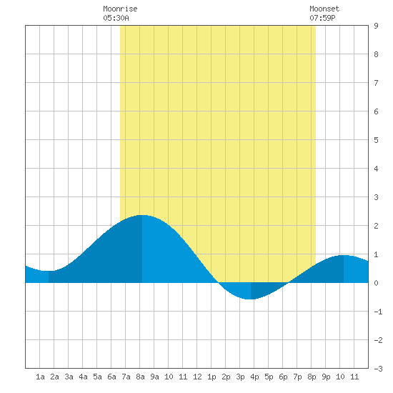 Smathers Beach tide chart for Tuesday, June 24, 2025