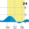 Smathers Beach tide chart for Tuesday, June 24, 2025