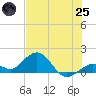 Smathers Beach tide chart for Wednesday, June 25, 2025