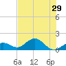Smathers Beach tide chart for Sunday, June 29, 2025
