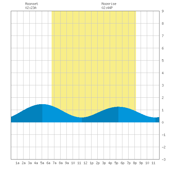 Smathers Beach tide chart for Wednesday, June 4, 2025