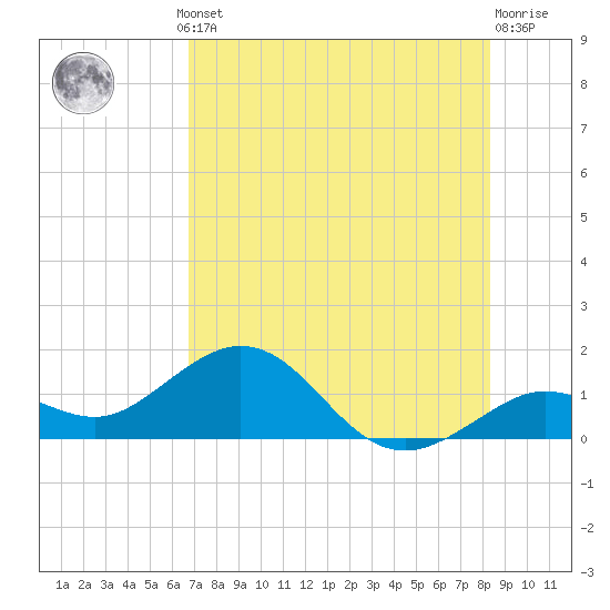 Smathers Beach tide chart for Thursday, July 10, 2025