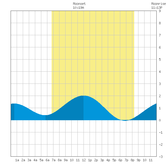 Smathers Beach tide chart for Monday, July 14, 2025