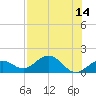 Smathers Beach tide chart for Monday, July 14, 2025