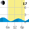 Smathers Beach tide chart for Thursday, July 17, 2025