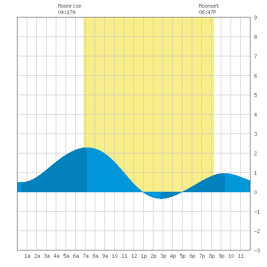 Smathers Beach tide chart for Tuesday, July 22, 2025