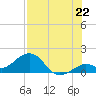 Smathers Beach tide chart for Tuesday, July 22, 2025