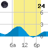Smathers Beach tide chart for Thursday, July 24, 2025