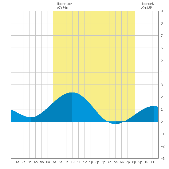 Smathers Beach tide chart for Friday, July 25, 2025