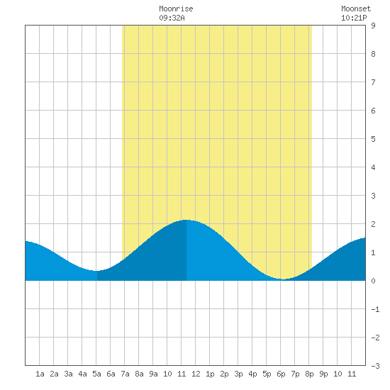 Smathers Beach tide chart for Sunday, July 27, 2025