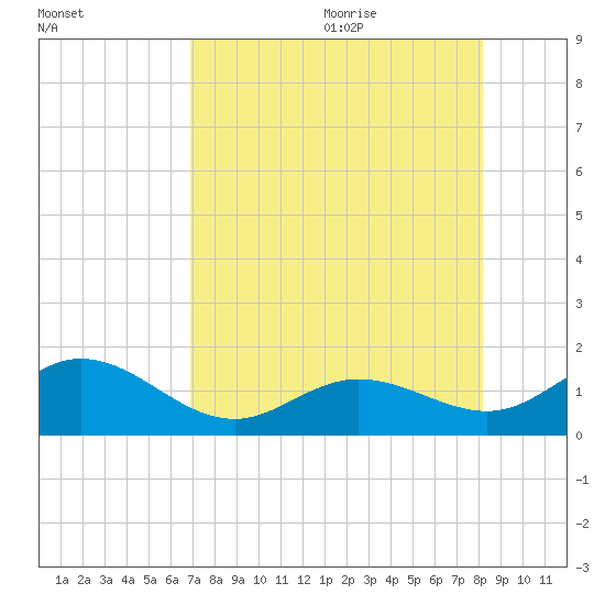 Smathers Beach tide chart for Thursday, July 31, 2025