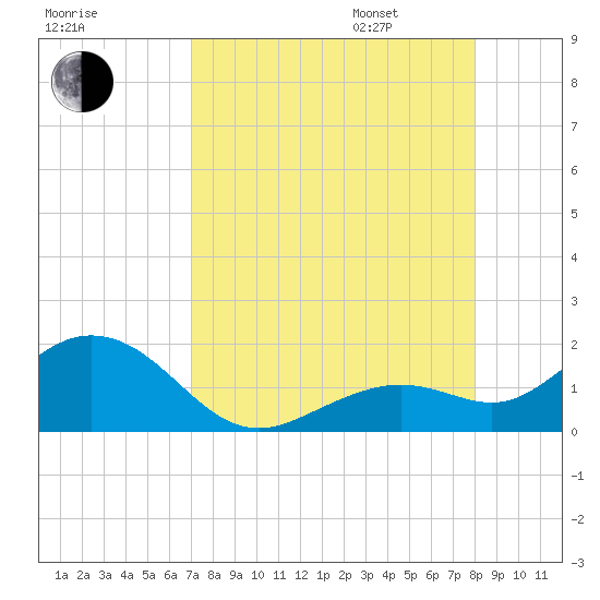 Smathers Beach tide chart for Saturday, August 16, 2025