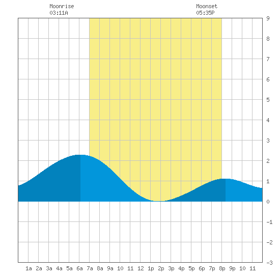 Smathers Beach tide chart for Tuesday, August 19, 2025