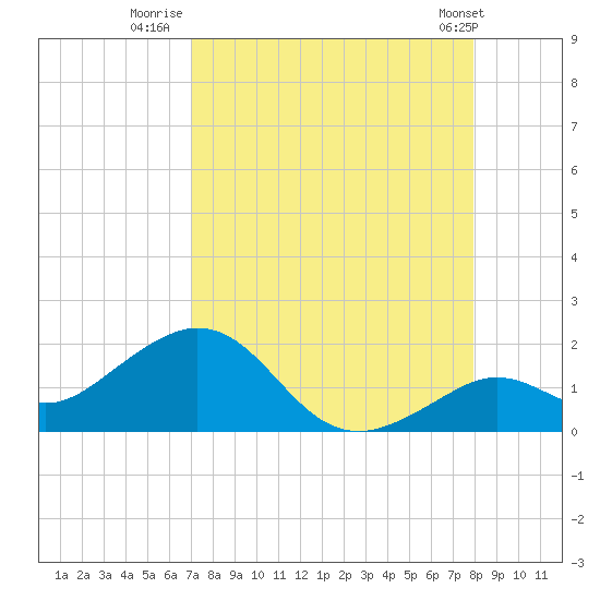 Smathers Beach tide chart for Wednesday, August 20, 2025