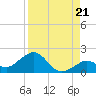 Smathers Beach tide chart for Thursday, August 21, 2025