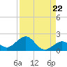 Smathers Beach tide chart for Friday, August 22, 2025