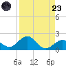 Smathers Beach tide chart for Saturday, August 23, 2025