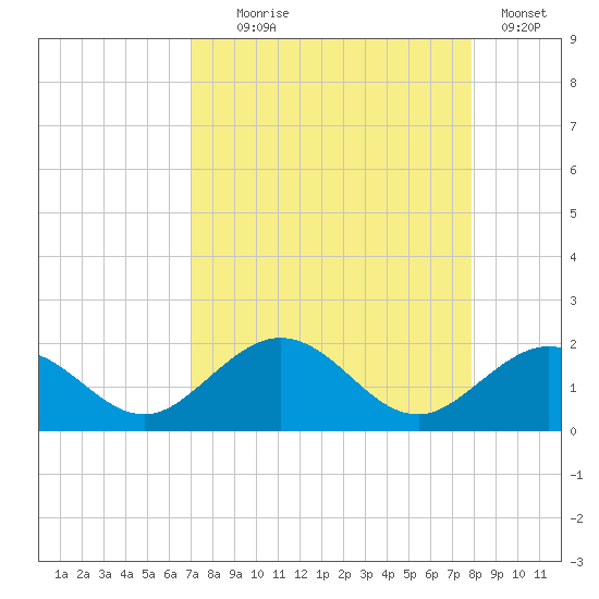 Smathers Beach tide chart for Monday, August 25, 2025